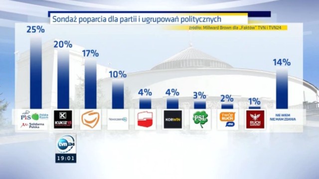 Sondaż Millward Brown dla Faktów TVN i TVN24